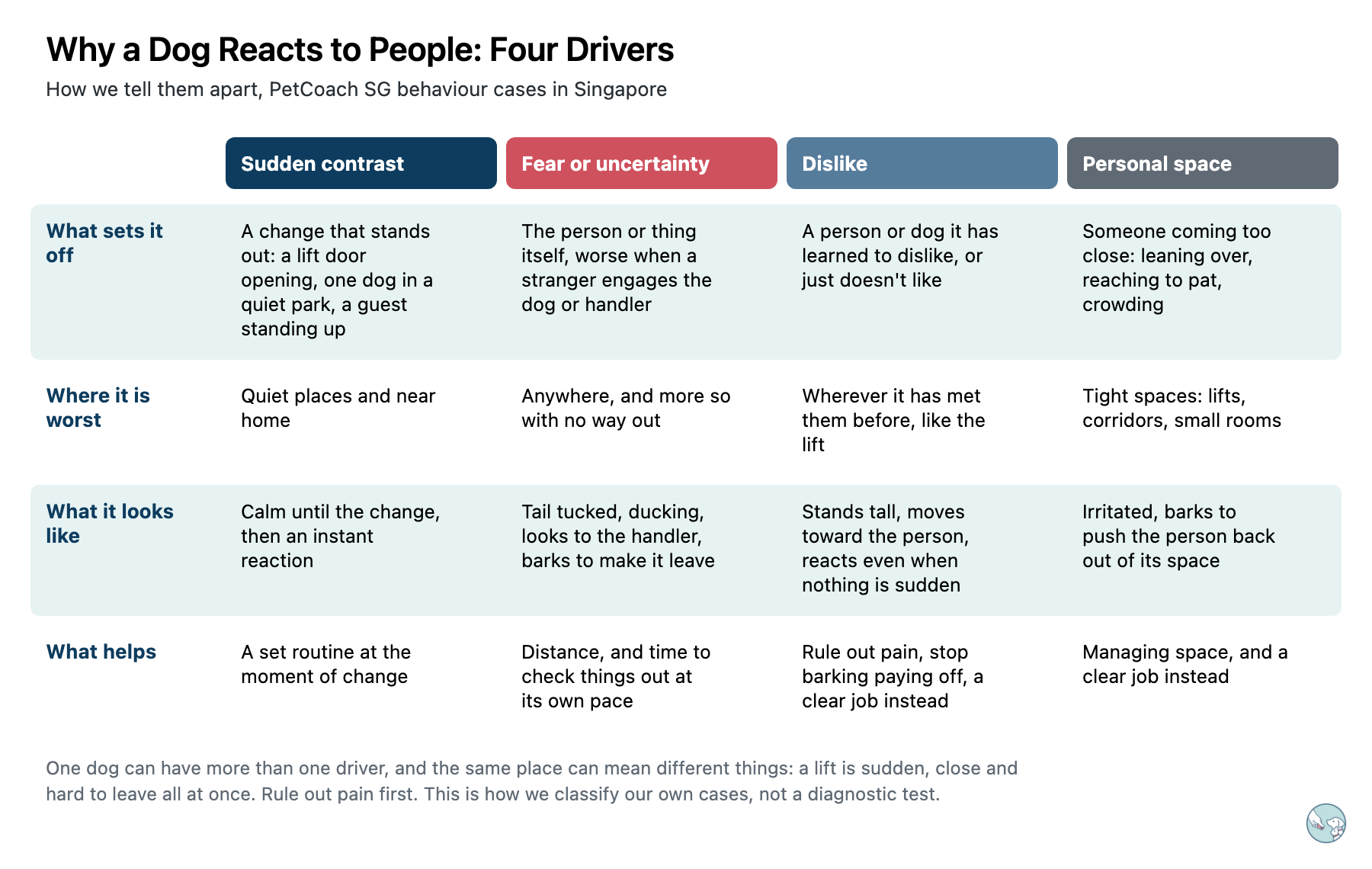 Comparison chart of four reasons a dog reacts to people. Sudden contrast is set off by a change that stands out, is worst in quiet places and near home, and is helped by a set routine at the moment of change. Fear or uncertainty is set off by the person itself, shows as a tucked tail and ducking, and is helped by distance and time to check things out. Dislike shows as standing tall and moving toward the person, and is helped by ruling out pain and stopping the barking from paying off. Personal space is set off by someone coming too close, and is helped by managing space and a clear job.