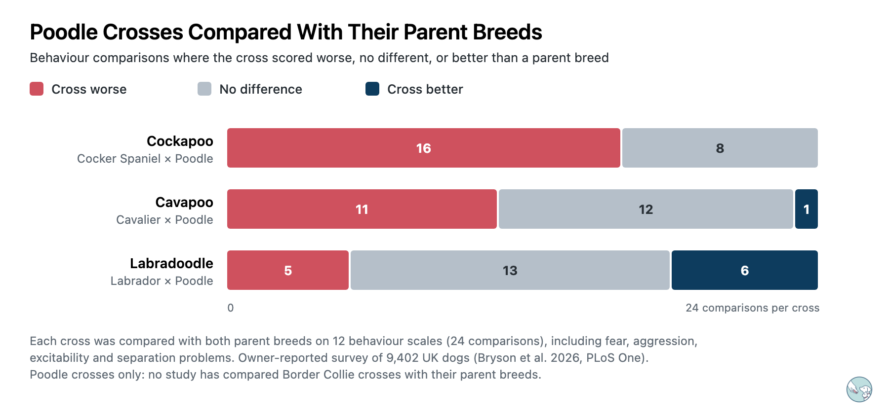Bar chart of Poodle crosses compared with their parent breeds on 24 behaviour comparisons each. Cockapoo: worse in 16, no difference in 8, better in 0. Cavapoo: worse in 11, no difference in 12, better in 1. Labradoodle: worse in 5, no difference in 13, better in 6. Owner-reported survey of 9,402 UK dogs.