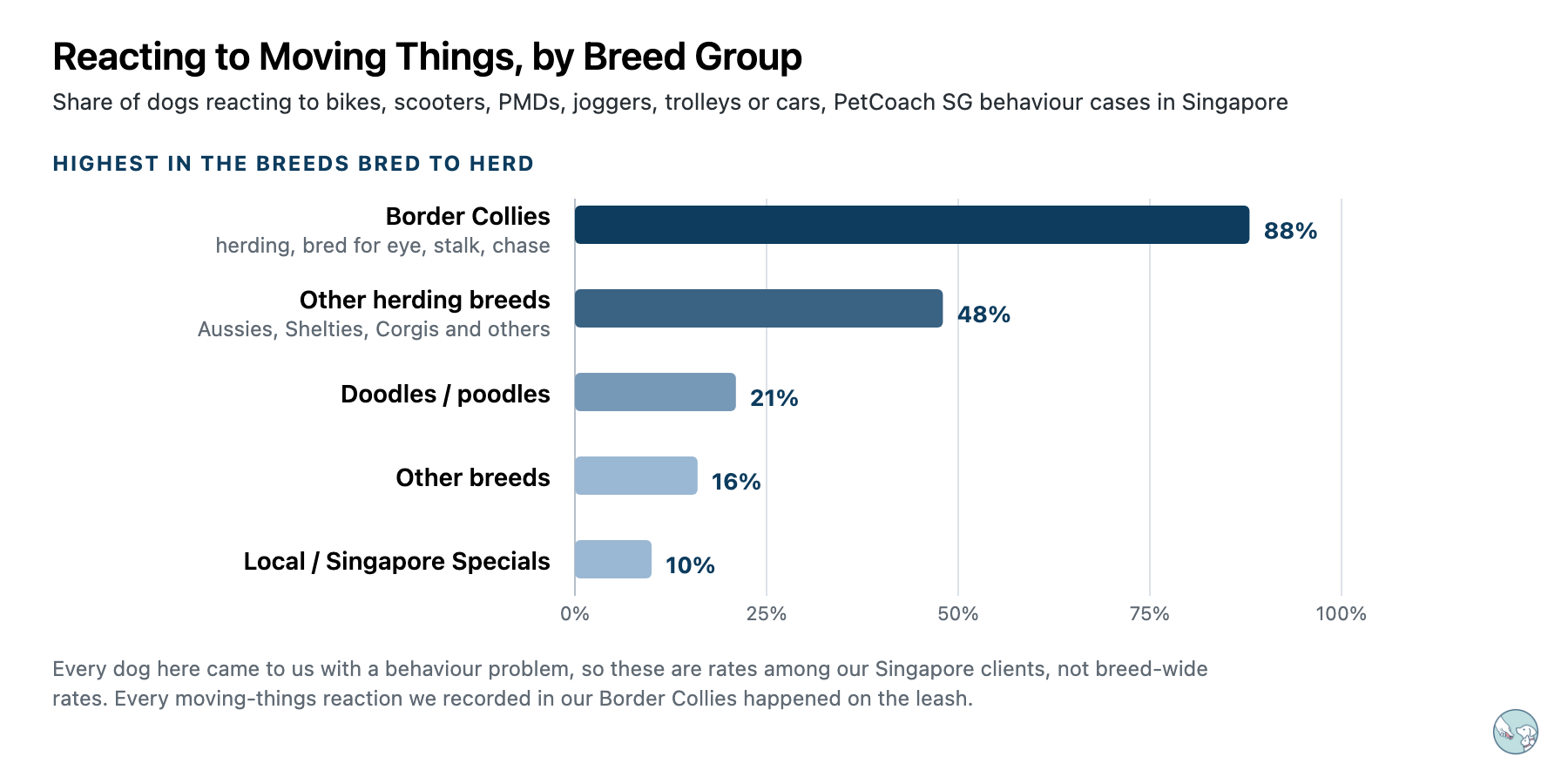 Bar chart of dogs reacting to moving things such as bikes, scooters, PMDs, joggers, trolleys or cars, by breed group, in PetCoach SG behaviour cases in Singapore: Border Collies 88%, other herding breeds 48%, doodles and poodles 21%, other breeds 16%, local dogs 10%.