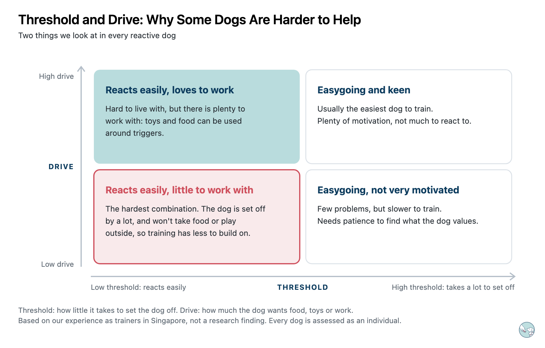 Two-by-two grid of threshold and drive. Low threshold and high drive: reacts easily, but toys and food can be used around triggers. High threshold and high drive: usually the easiest dog to train. Low threshold and low drive, highlighted as the hardest combination: the dog is set off by a lot and won't take food or play outside. High threshold and low drive: few problems, but slower to train.