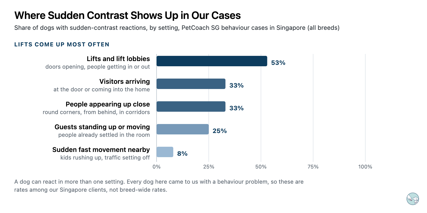 Bar chart of where sudden-contrast reactions happen in PetCoach SG behaviour cases in Singapore, all breeds: lifts and lift lobbies 53%, visitors arriving 33%, people appearing up close round corners or from behind 33%, guests standing up or moving 25%, sudden fast movement nearby 8%.