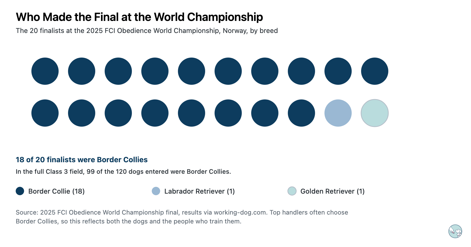 Dot chart of the 20 finalists at the 2025 FCI Obedience World Championship in Norway: 18 Border Collies, 1 Labrador Retriever and 1 Golden Retriever. In the full Class 3 field, 99 of 120 dogs were Border Collies.