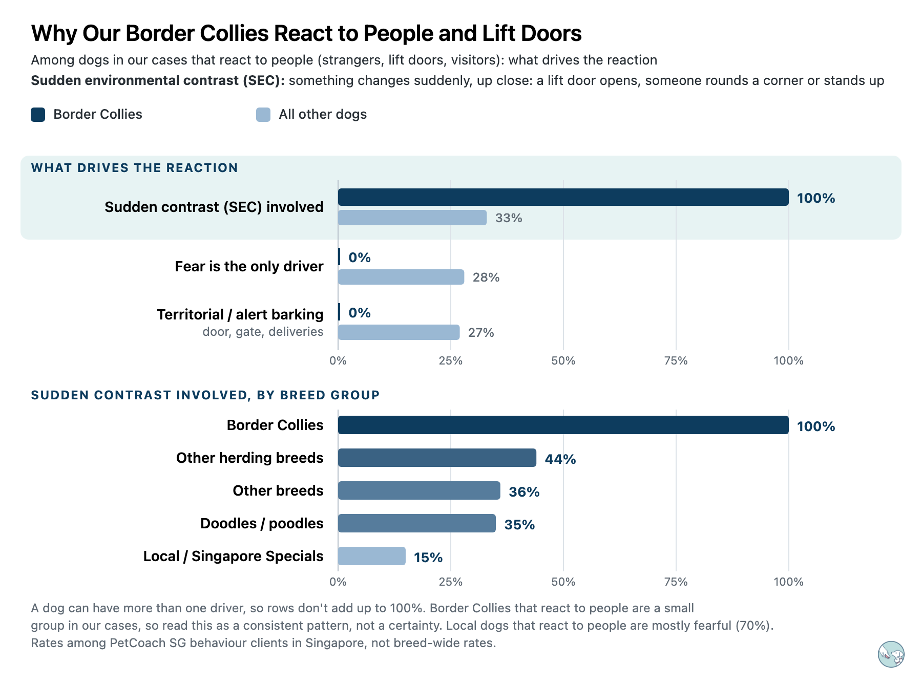 Bar chart showing what drives reactions to people and lift doors in PetCoach SG behaviour cases. Sudden environmental contrast was involved in 100% of Border Collies vs 33% of other dogs; fear alone 0% vs 28%; territorial barking 0% vs 27%. By breed group: Border Collies 100%, other herding breeds 44%, other breeds 36%, doodles and poodles 35%, local dogs 15%.